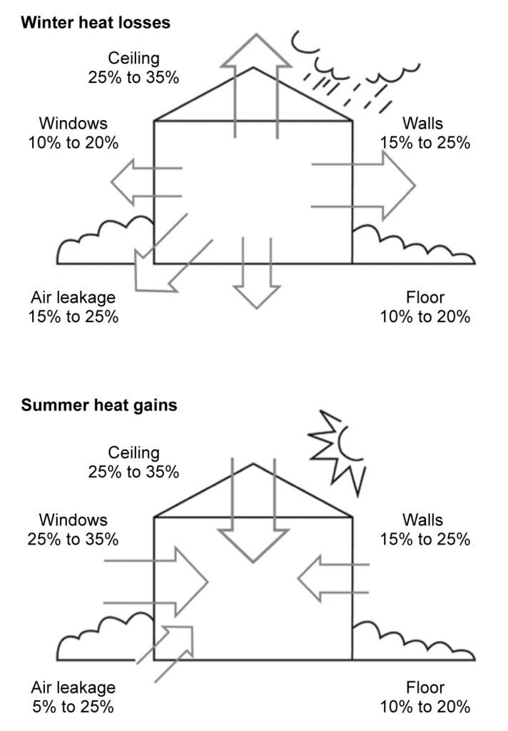 Diagram of how insulation works to regulate a home's temperature.